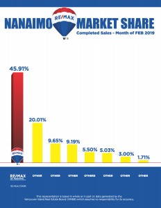 Real Estate, Market Share