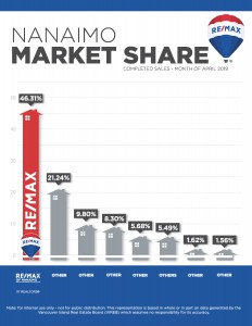 Nanaimo Real Estate, Market Share