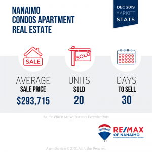 December 2019 Nanaimo Real Estate Market Stats, Condos, Apartments