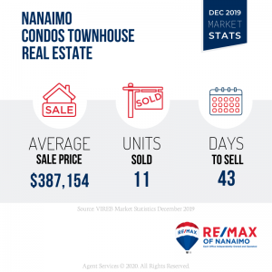 December 2019 Nanaimo Real Estate Market Stats