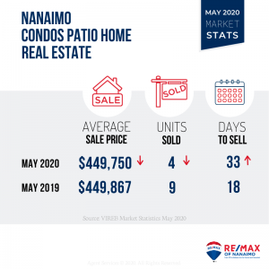 Nanaimo Real Estate Market