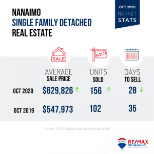 October 2020 Nanaimo Real Estate Market Stats