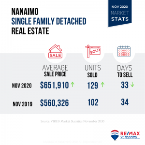 November 2020 Nanaimo Real Estate Market Stats