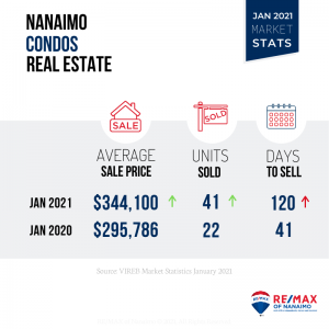 Jan 2021, Nanaimo BC Condos
