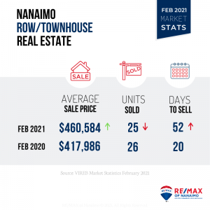 Feb 2021 Townhouses for Sale