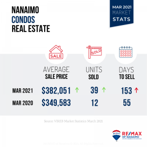 March 2021 Nanaimo Real Estate Market Stats