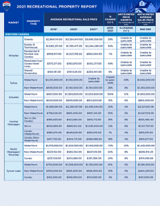 Buying Recreational Properties