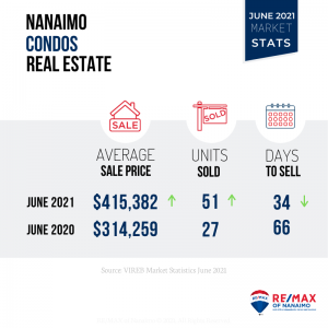 June 2021 Nanaimo Market Stats