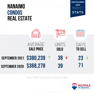 September 2021 Nanaimo Real Estate Market Stats