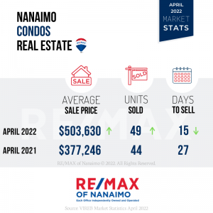 April 2022 Nanaimo Real Estate Market Stats