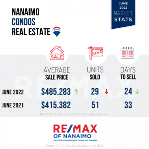 June 2022 Real Estate Update