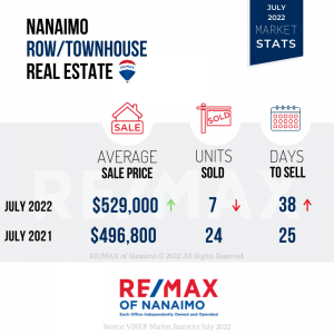 July 2022 Nanaimo Market Stats, Townhouse