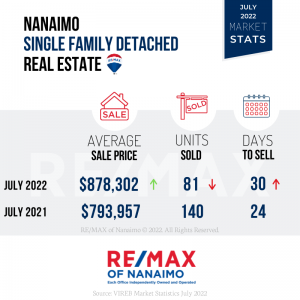 July 2022 Nanaimo Market Stats, Single Family Homes