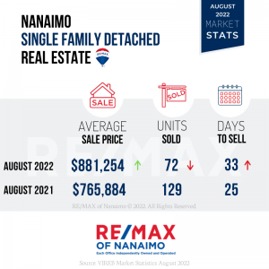 August market Stats 2022