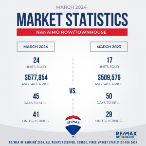 March 2024 Real Estate Market Statistics